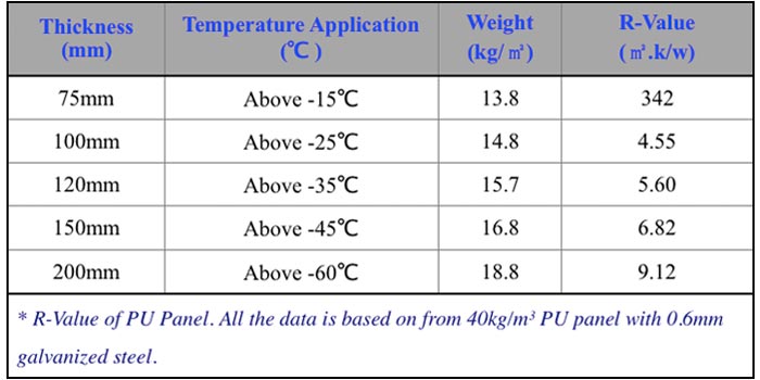 specifications of PU Panel R Value